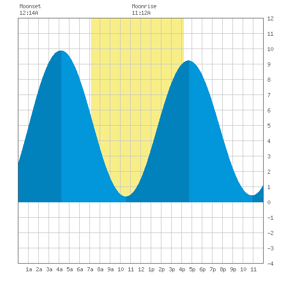 Vinalhaven tide chart for Tuesday, January 7, 2025