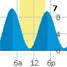 Vinalhaven tide chart for Tuesday, January 7, 2025