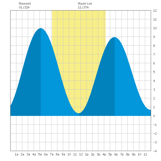 Vinalhaven tide chart for Wednesday, January 8, 2025