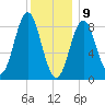 Vinalhaven tide chart for Thursday, January 9, 2025