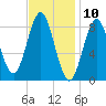 Vinalhaven tide chart for Monday, February 10, 2025
