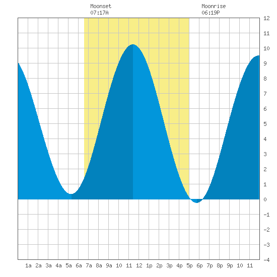 Vinalhaven tide chart for Thursday, February 13, 2025