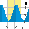Vinalhaven tide chart for Sunday, February 16, 2025