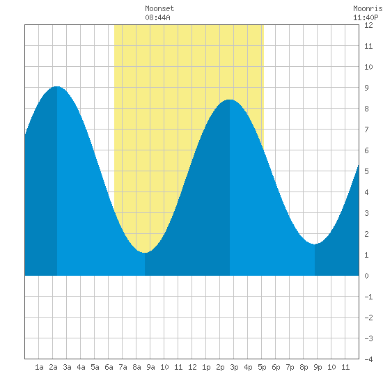 Vinalhaven tide chart for Tuesday, February 18, 2025