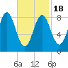 Vinalhaven tide chart for Tuesday, February 18, 2025