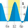 Vinalhaven tide chart for Saturday, February 1, 2025