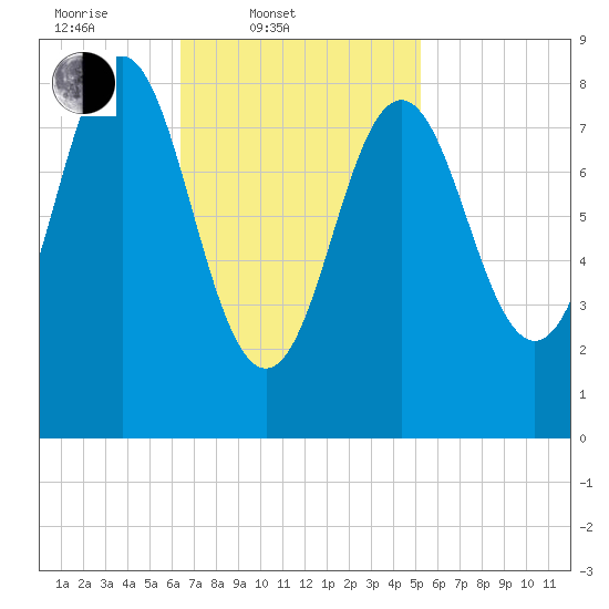 Vinalhaven tide chart for Thursday, February 20, 2025