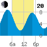 Vinalhaven tide chart for Thursday, February 20, 2025