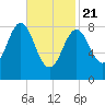 Vinalhaven tide chart for Friday, February 21, 2025