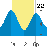 Vinalhaven tide chart for Saturday, February 22, 2025