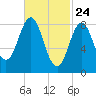 Vinalhaven tide chart for Monday, February 24, 2025