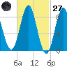 Vinalhaven tide chart for Thursday, February 27, 2025