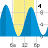 Vinalhaven tide chart for Tuesday, February 4, 2025
