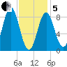 Vinalhaven tide chart for Wednesday, February 5, 2025