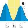 Vinalhaven tide chart for Thursday, February 6, 2025