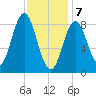 Vinalhaven tide chart for Friday, February 7, 2025