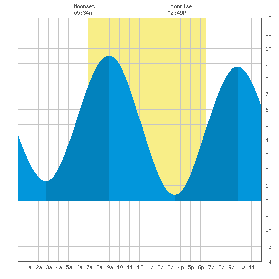 Vinalhaven tide chart for Monday, March 10, 2025
