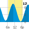 Vinalhaven tide chart for Wednesday, March 12, 2025