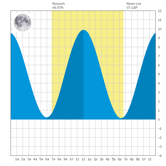 Vinalhaven tide chart for Friday, March 14, 2025