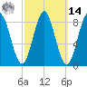 Vinalhaven tide chart for Friday, March 14, 2025
