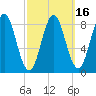Vinalhaven tide chart for Sunday, March 16, 2025
