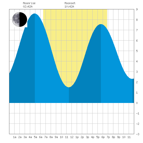 Vinalhaven tide chart for Saturday, March 22, 2025