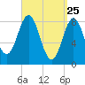 Vinalhaven tide chart for Tuesday, March 25, 2025