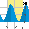 Vinalhaven tide chart for Wednesday, March 26, 2025