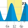 Vinalhaven tide chart for Thursday, March 27, 2025
