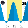 Vinalhaven tide chart for Saturday, March 29, 2025