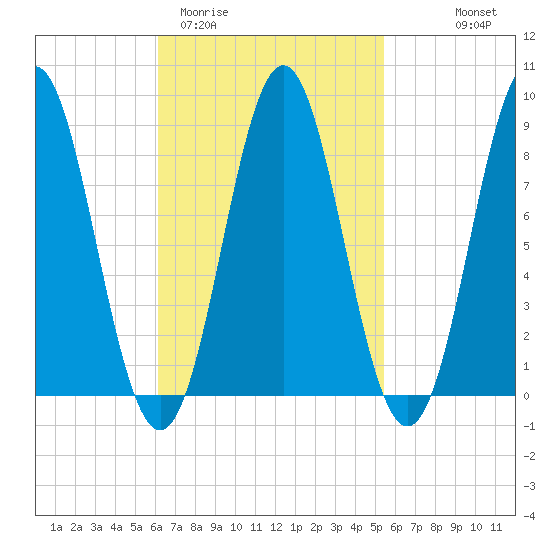 Vinalhaven tide chart for Sunday, March 2, 2025