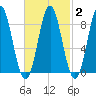 Vinalhaven tide chart for Sunday, March 2, 2025