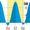 Vinalhaven tide chart for Sunday, March 30, 2025
