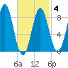 Vinalhaven tide chart for Tuesday, March 4, 2025