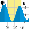 Vinalhaven tide chart for Thursday, March 6, 2025