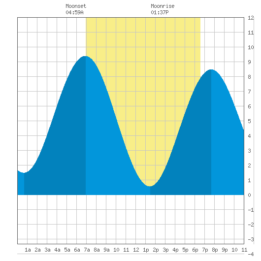 Vinalhaven tide chart for Sunday, March 9, 2025