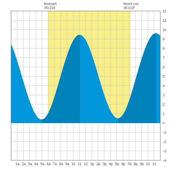 Vinalhaven tide chart for Friday, April 11, 2025