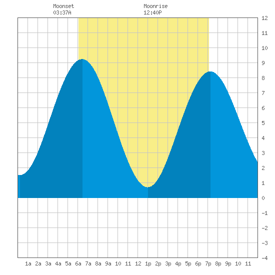 Vinalhaven tide chart for Sunday, April 6, 2025