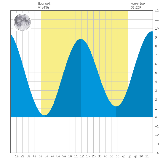 Vinalhaven tide chart for Monday, May 12, 2025