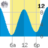 Vinalhaven tide chart for Monday, May 12, 2025