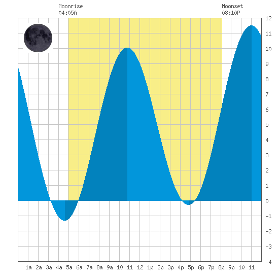 Vinalhaven tide chart for Monday, May 26, 2025