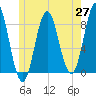 Vinalhaven tide chart for Tuesday, May 27, 2025
