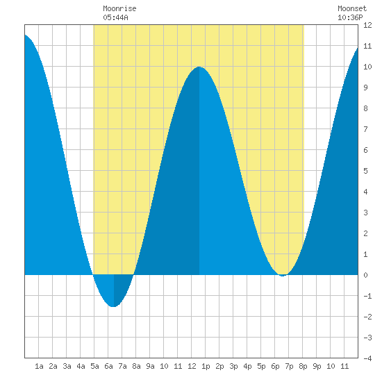 Vinalhaven tide chart for Wednesday, May 28, 2025