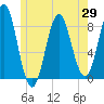 Vinalhaven tide chart for Thursday, May 29, 2025