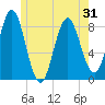 Vinalhaven tide chart for Saturday, May 31, 2025