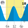 Vinalhaven tide chart for Thursday, July 10, 2025