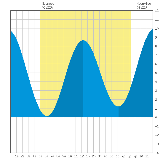 Vinalhaven tide chart for Friday, July 11, 2025