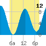 Vinalhaven tide chart for Saturday, July 12, 2025