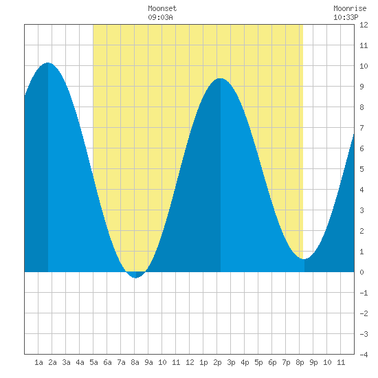 Vinalhaven tide chart for Monday, July 14, 2025
