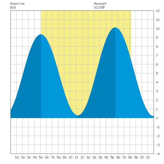 Vinalhaven tide chart for Friday, July 18, 2025